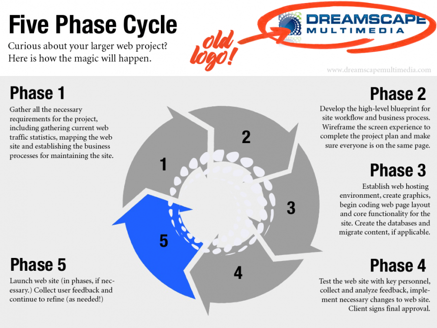 web design process